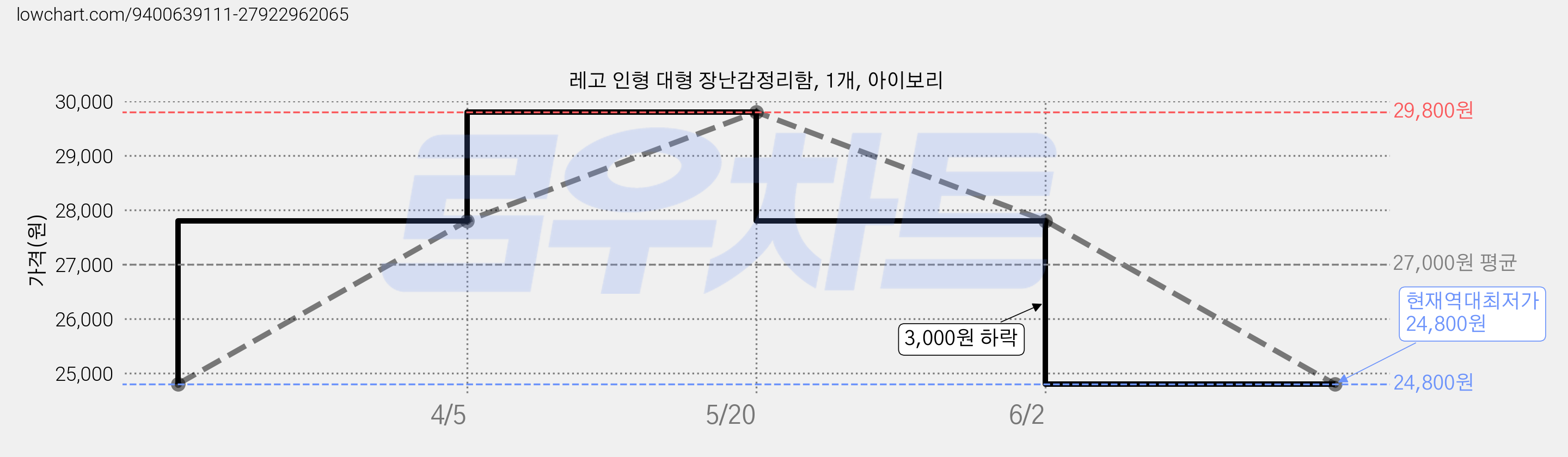 레고 인형 대형 장난감정리함, 1개, 아이보리 가격 변동 차트, 현재가 24,800원, 역대최저가