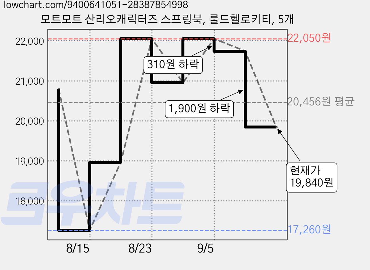 모트모트 산리오캐릭터즈 스프링북, 룰드헬로키티, 5개 가격 변동 차트, 현재가 19,840원, 관측 최저가 17,260원