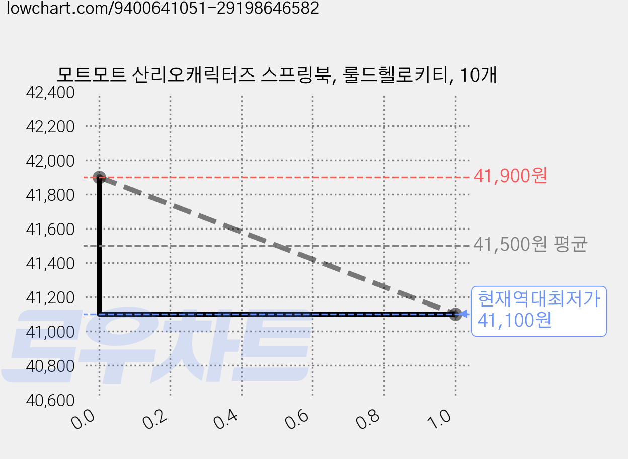 모트모트 산리오캐릭터즈 스프링북, 룰드헬로키티, 10개 가격 변동 차트, 현재가 41,100원, 역대최저가