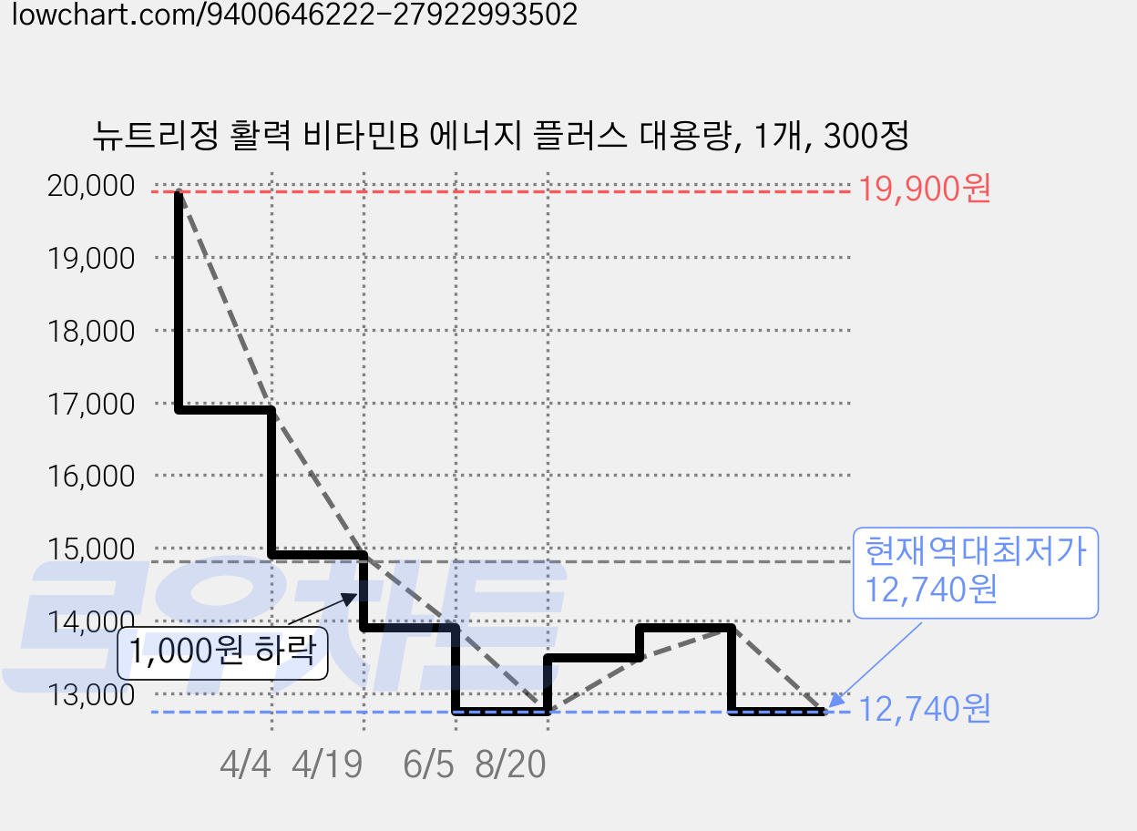 뉴트리정 활력 비타민B 에너지 플러스 대용량, 1개, 300정 가격 변동 차트, 현재가 12,740원, 역대최저가