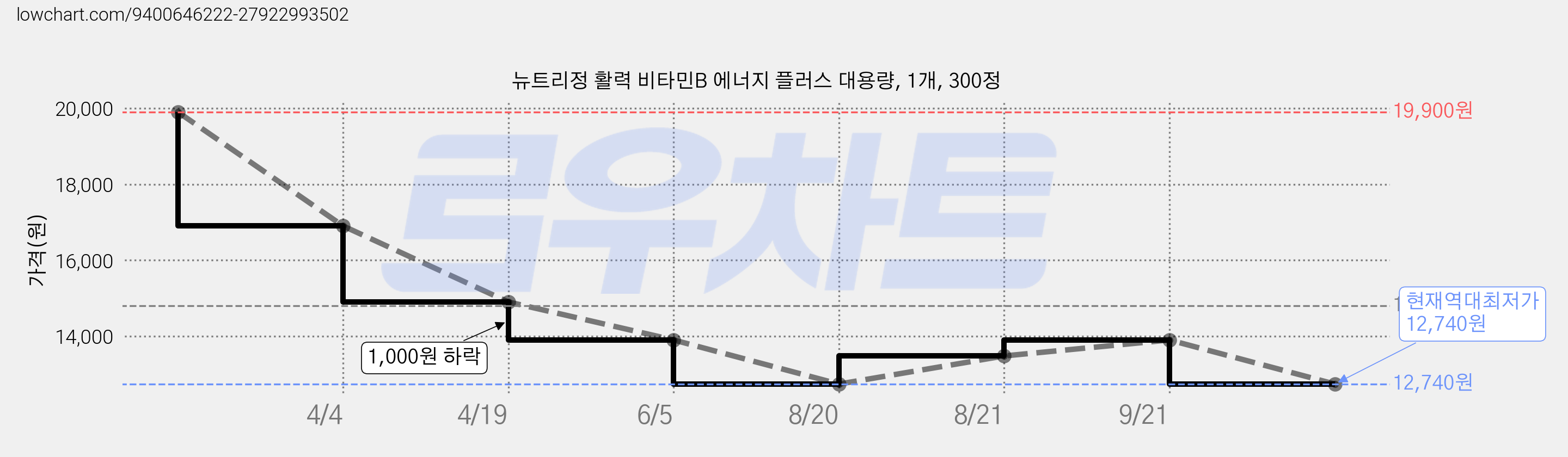 뉴트리정 활력 비타민B 에너지 플러스 대용량, 1개, 300정 가격 변동 차트, 현재가 12,740원, 역대최저가