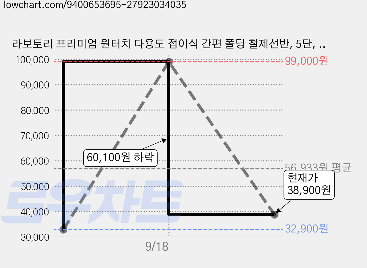 라보토리 프리미엄 원터치 다용도 접이식 간편 폴딩 철제선반, 5단, 블랙 가격 변동 차트, 현재가 38,900원, 관측 최저가 32,900원