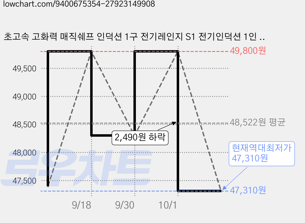 초고속 고화력 매직쉐프 인덕션 1구 전기레인지 S1 전기인덕션 1인 전기렌지, 일반형, MIR-S100W 가격 변동 차트, 현재가 47,310원, 역대최저가