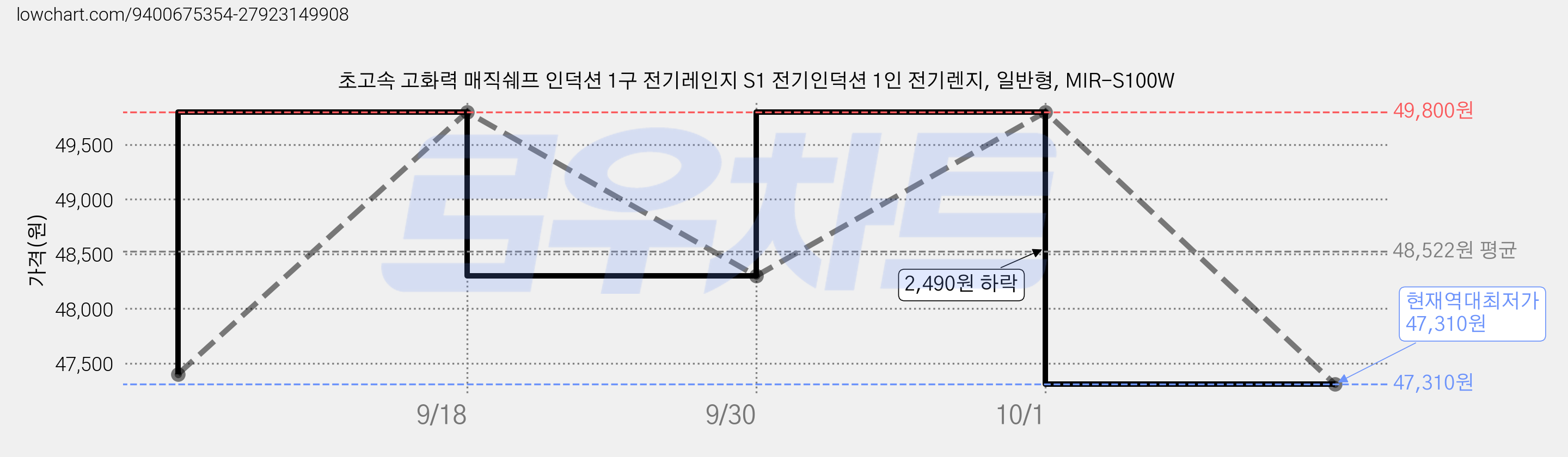 초고속 고화력 매직쉐프 인덕션 1구 전기레인지 S1 전기인덕션 1인 전기렌지, 일반형, MIR-S100W 가격 변동 차트, 현재가 47,310원, 역대최저가