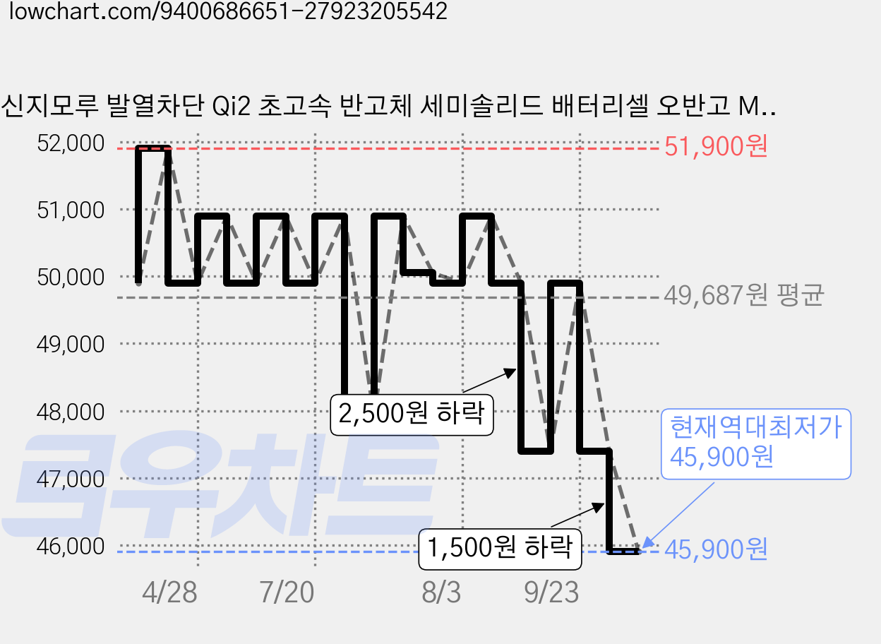 신지모루 발열차단 Qi2 초고속 반고체 세미솔리드 배터리셀 오반고 M파워팩 10000mAh 대용량 초고속 맥세이프 보조배터리 C타입, 블랙, Sjm-OBP-10K 가격 변동 차트, 현재가 45,900원, 역대최저가
