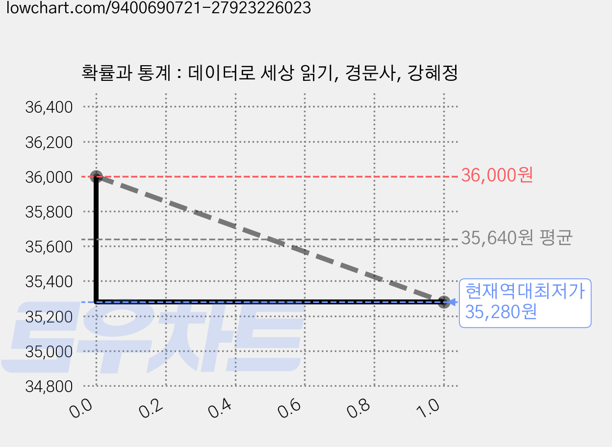 확률과 통계 : 데이터로 세상 읽기, 경문사, 강혜정 가격 변동 차트, 현재가 35,280원, 역대최저가