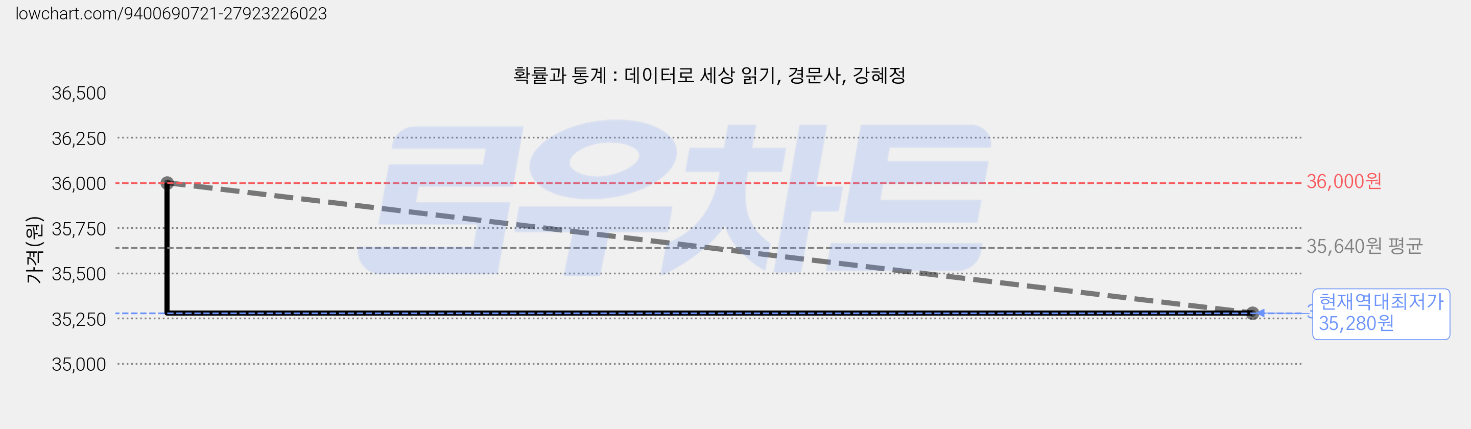 확률과 통계 : 데이터로 세상 읽기, 경문사, 강혜정 가격 변동 차트, 현재가 35,280원, 역대최저가