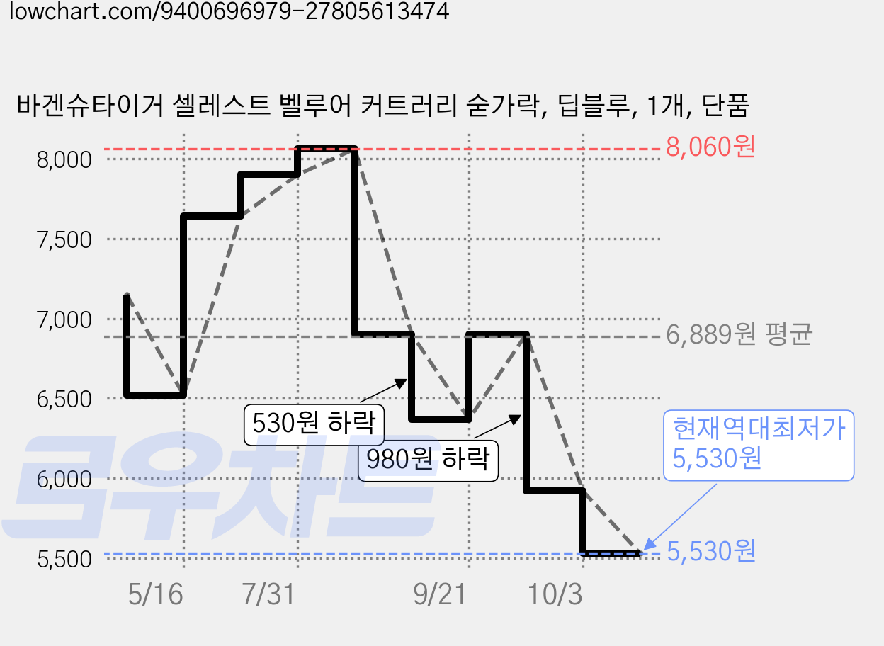 바겐슈타이거 셀레스트 벨루어 커트러리 숟가락, 딥블루, 1개, 단품 가격 변동 차트, 현재가 5,530원, 역대최저가
