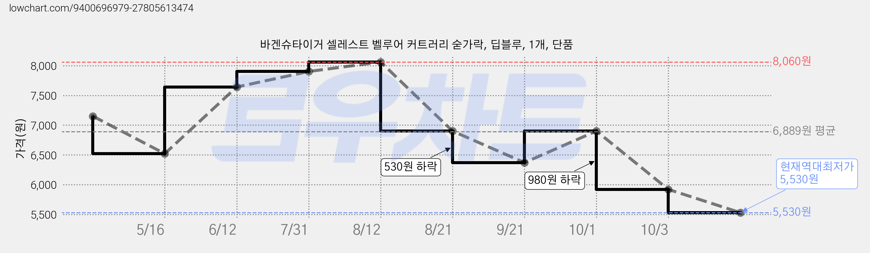 바겐슈타이거 셀레스트 벨루어 커트러리 숟가락, 딥블루, 1개, 단품 가격 변동 차트, 현재가 5,530원, 역대최저가