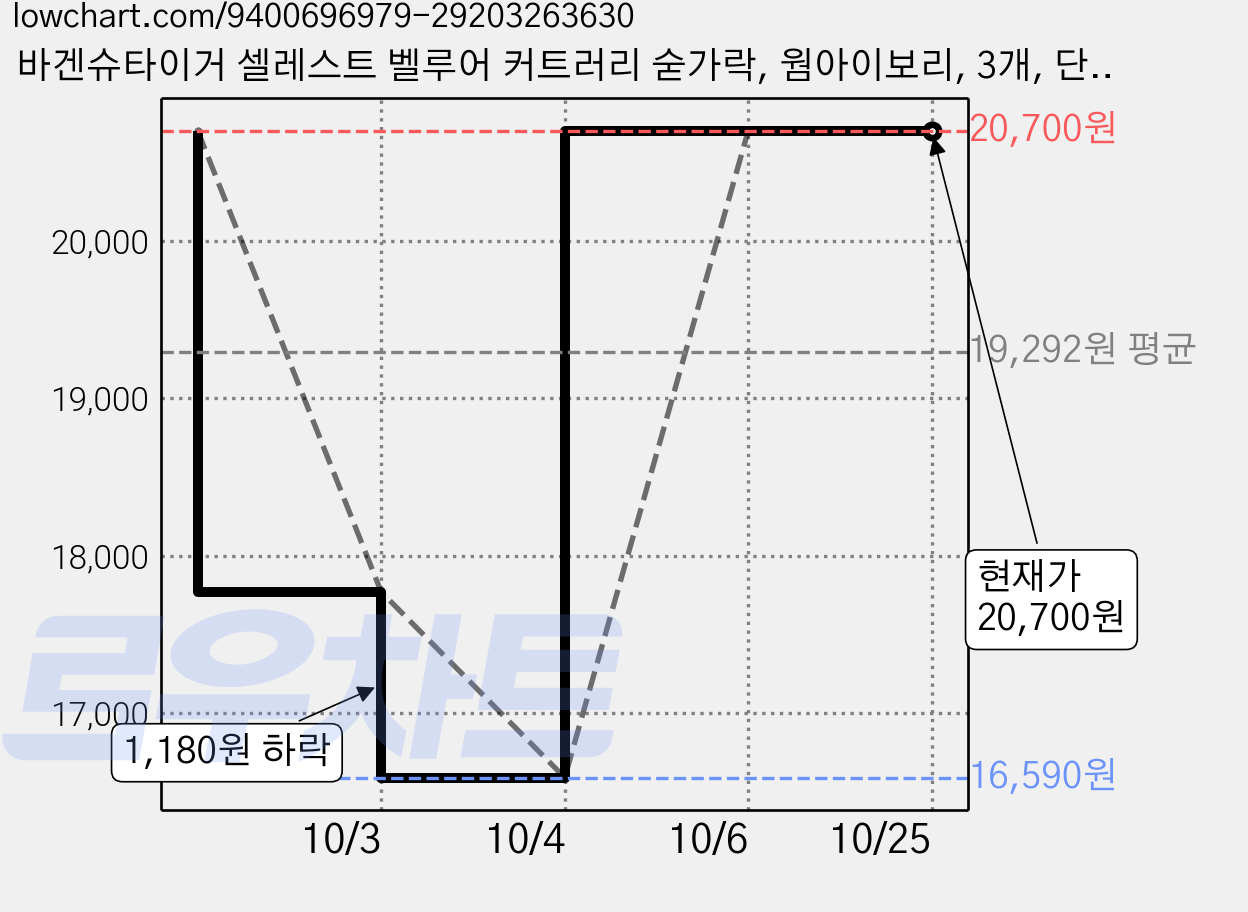 바겐슈타이거 셀레스트 벨루어 커트러리 숟가락, 웜아이보리, 3개, 단품 가격 변동 차트, 현재가 20,700원, 관측 최저가 16,590원