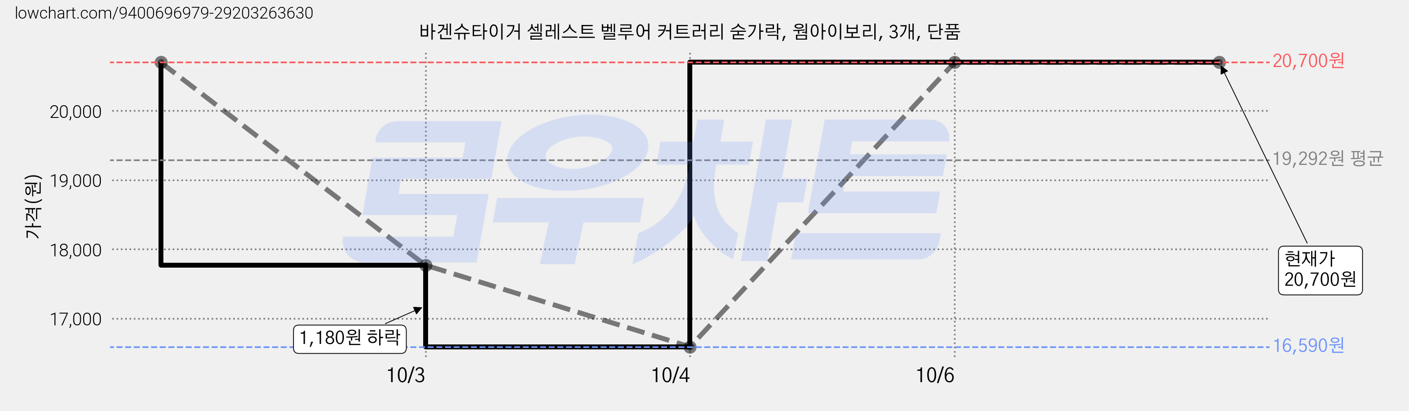 바겐슈타이거 셀레스트 벨루어 커트러리 숟가락, 웜아이보리, 3개, 단품 가격 변동 차트, 현재가 20,700원, 관측 최저가 16,590원