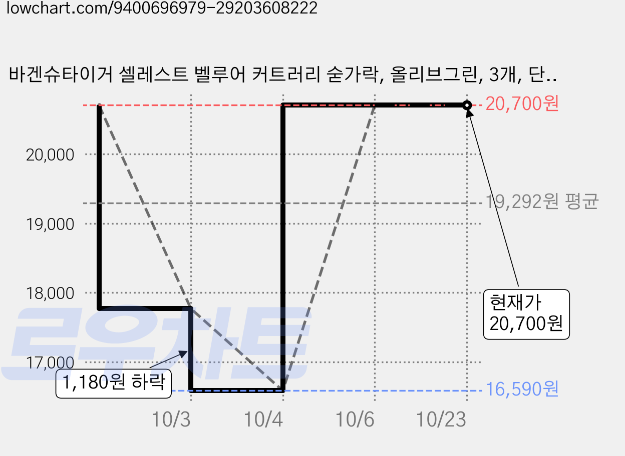 바겐슈타이거 셀레스트 벨루어 커트러리 숟가락, 올리브그린, 3개, 단품 가격 변동 차트, 현재가 20,700원, 관측 최저가 16,590원