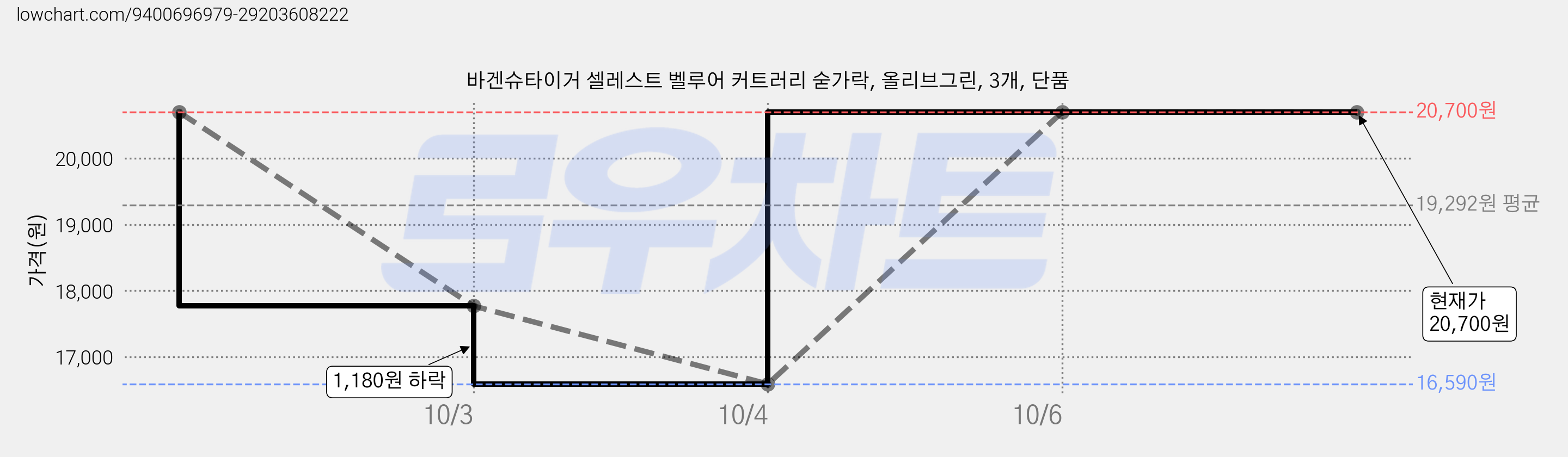 바겐슈타이거 셀레스트 벨루어 커트러리 숟가락, 올리브그린, 3개, 단품 가격 변동 차트, 현재가 20,700원, 관측 최저가 16,590원