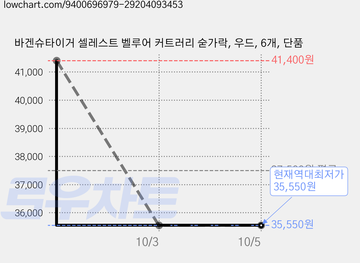 바겐슈타이거 셀레스트 벨루어 커트러리 숟가락, 우드, 6개, 단품 가격 변동 차트, 현재가 35,550원, 역대최저가