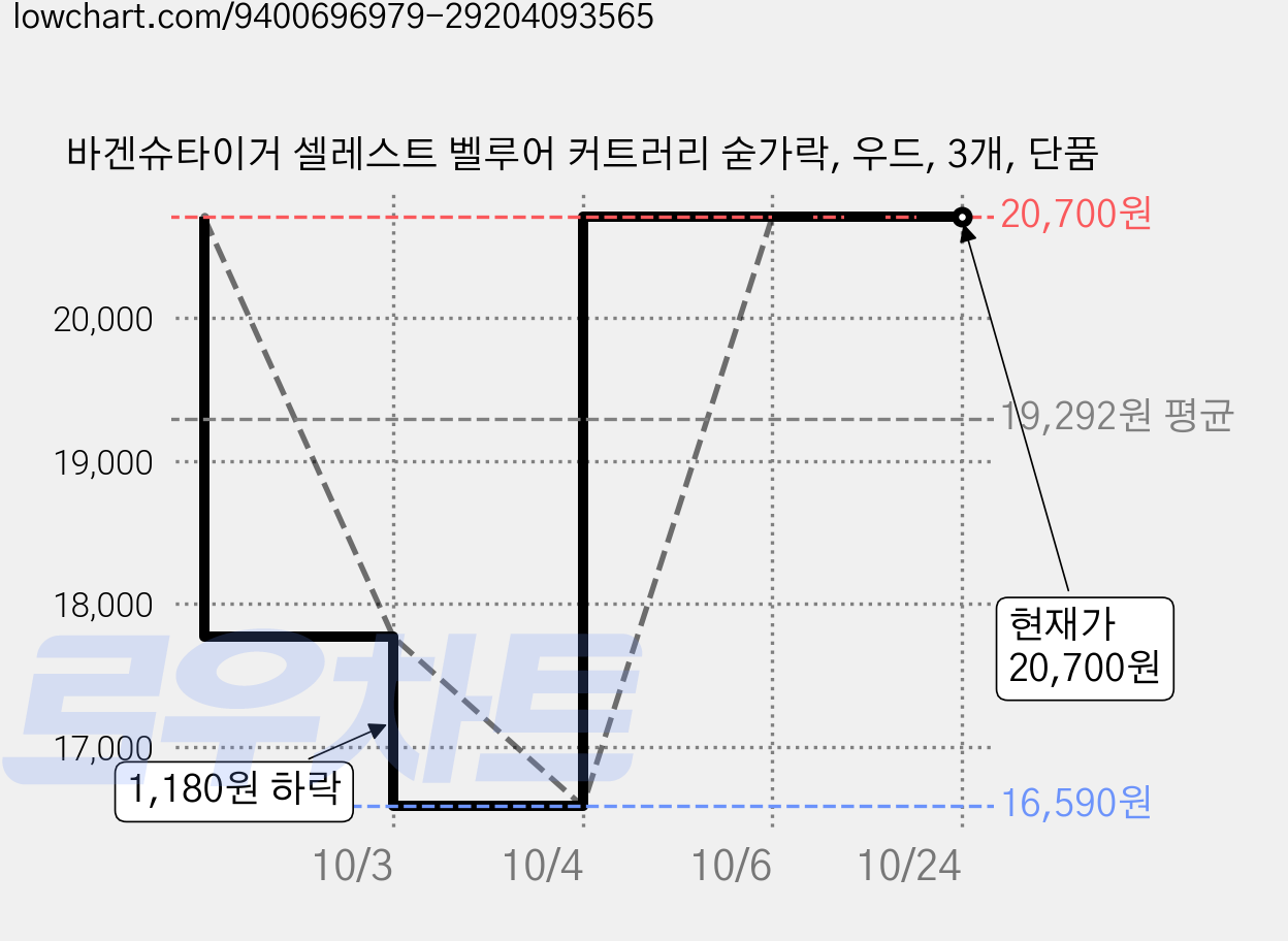 바겐슈타이거 셀레스트 벨루어 커트러리 숟가락, 우드, 3개, 단품 가격 변동 차트, 현재가 20,700원, 관측 최저가 16,590원