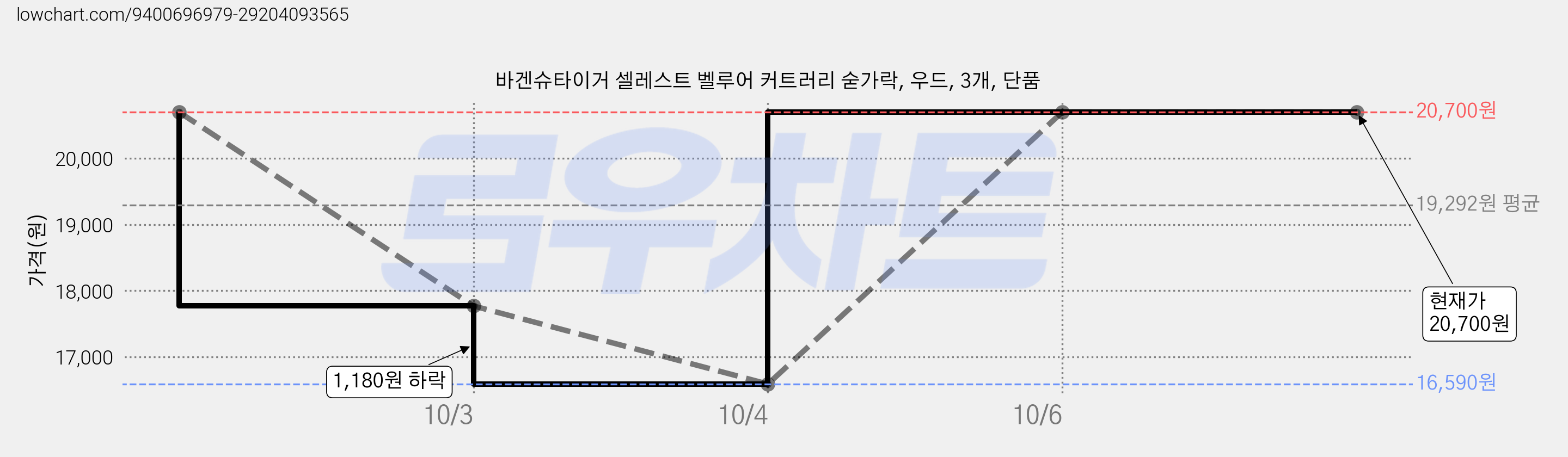 바겐슈타이거 셀레스트 벨루어 커트러리 숟가락, 우드, 3개, 단품 가격 변동 차트, 현재가 20,700원, 관측 최저가 16,590원