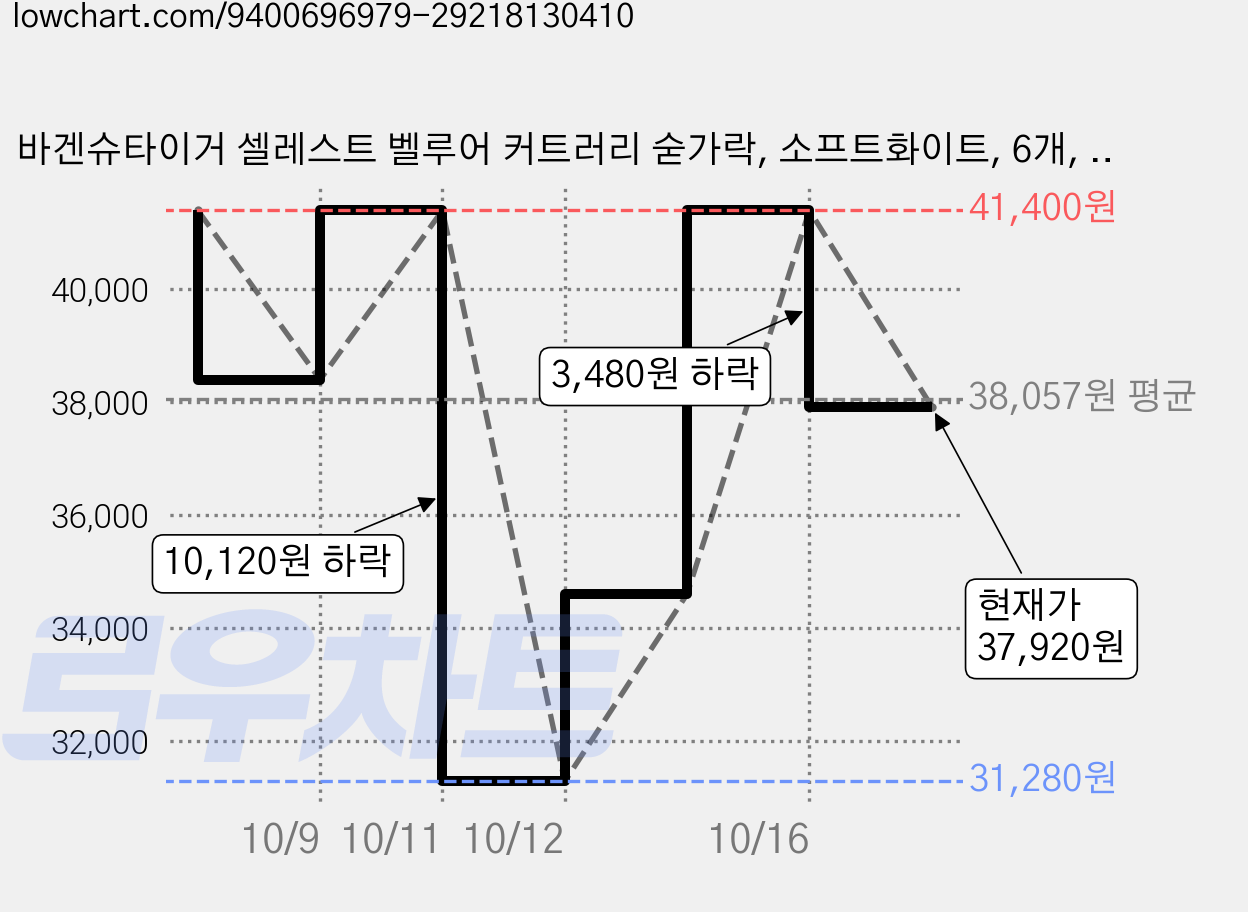 바겐슈타이거 셀레스트 벨루어 커트러리 숟가락, 소프트화이트, 6개, 단품 가격 변동 차트, 현재가 37,920원, 관측 최저가 31,280원