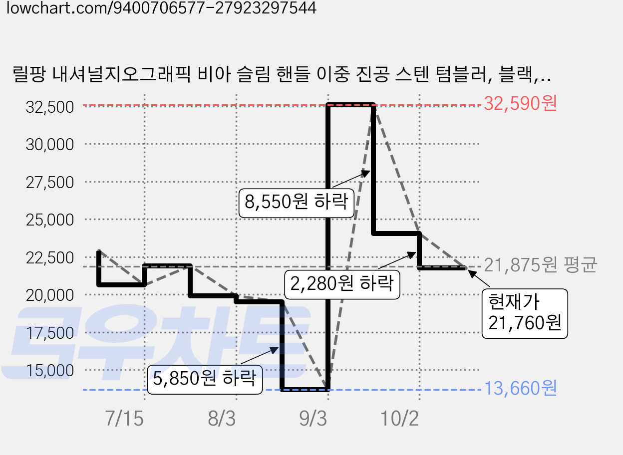 릴팡 내셔널지오그래픽 비아 슬림 핸들 이중 진공 스텐 텀블러, 블랙, 1개, 350ml 가격 변동 차트, 현재가 21,760원, 관측 최저가 13,660원