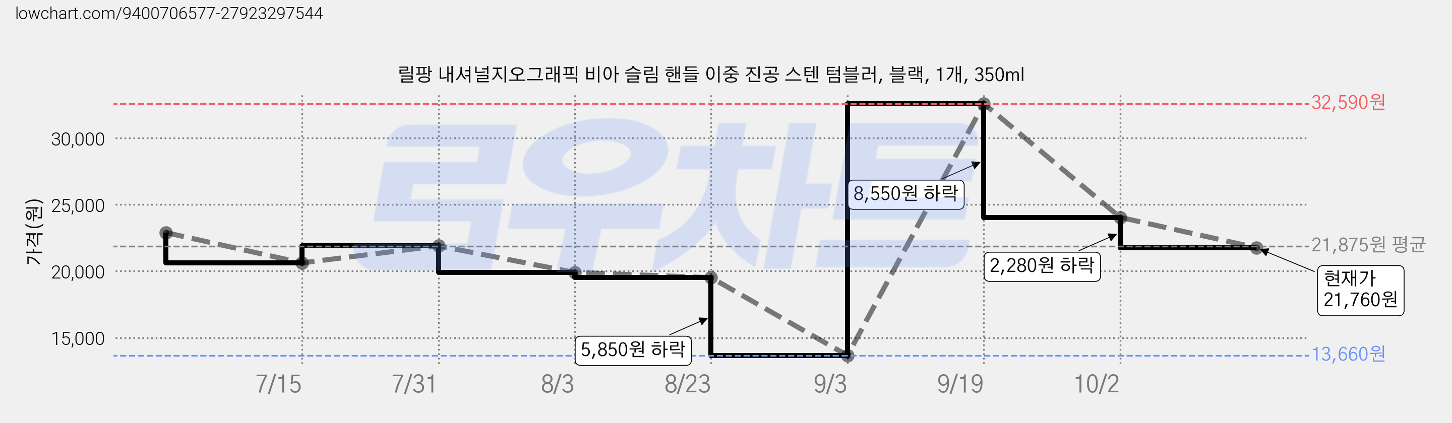 릴팡 내셔널지오그래픽 비아 슬림 핸들 이중 진공 스텐 텀블러, 블랙, 1개, 350ml 가격 변동 차트, 현재가 21,760원, 관측 최저가 13,660원