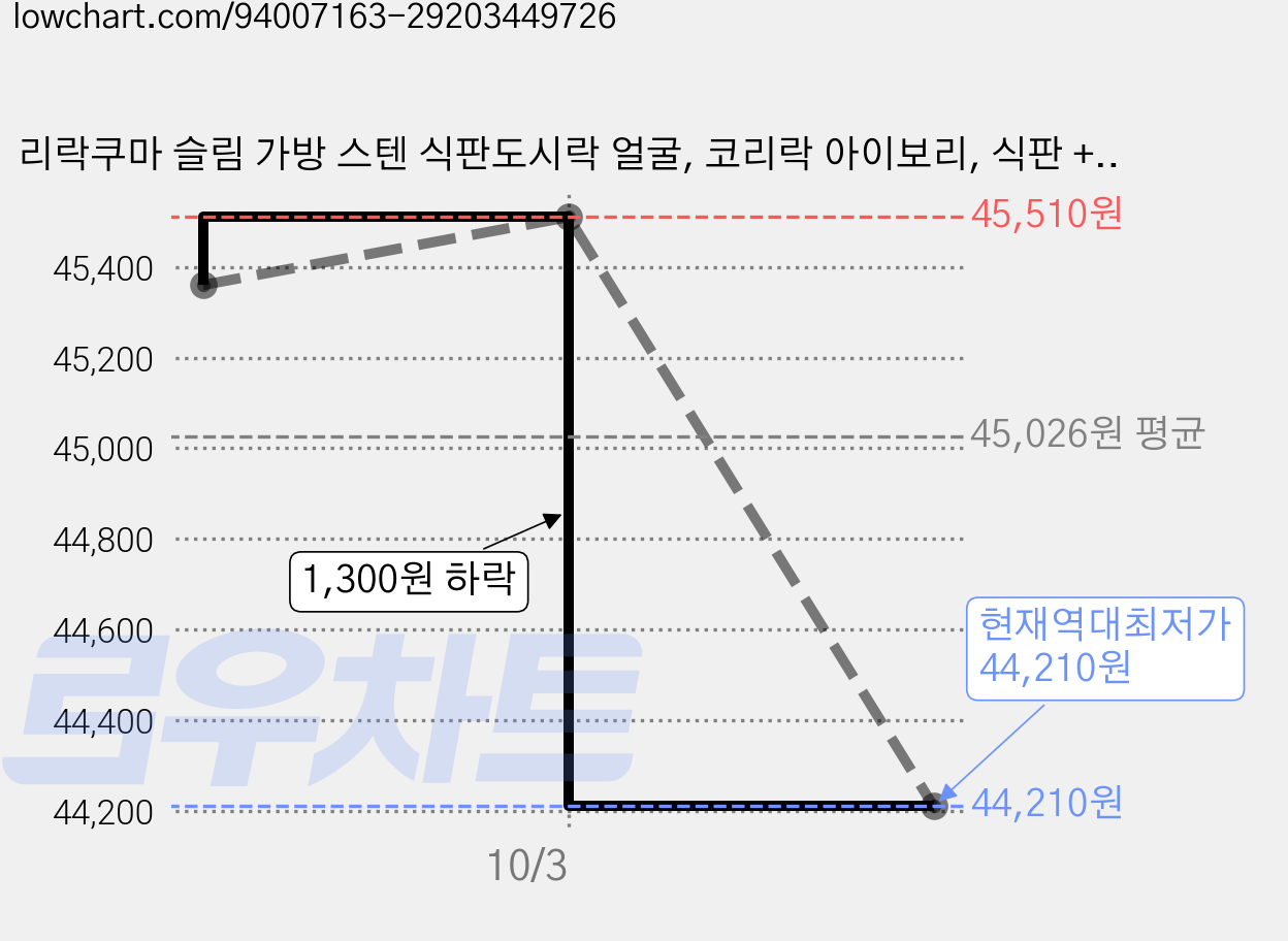리락쿠마 슬림 가방 스텐 식판도시락 얼굴, 코리락 아이보리, 식판 + 뚜껑 + 가방, 3개 가격 변동 차트, 현재가 44,210원, 역대최저가