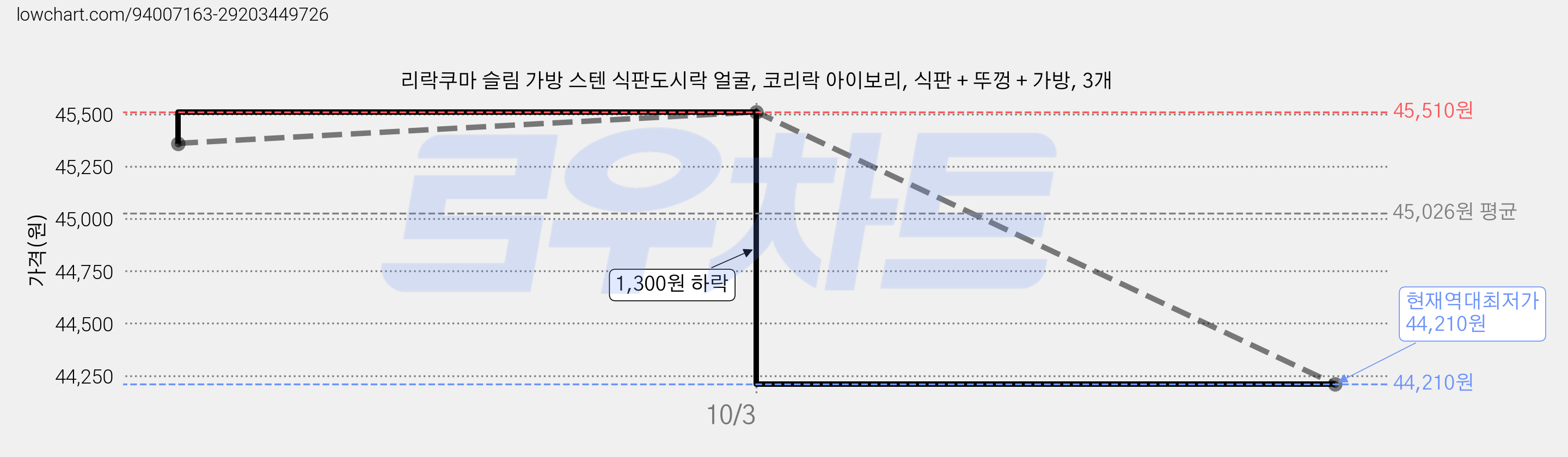 리락쿠마 슬림 가방 스텐 식판도시락 얼굴, 코리락 아이보리, 식판 + 뚜껑 + 가방, 3개 가격 변동 차트, 현재가 44,210원, 역대최저가