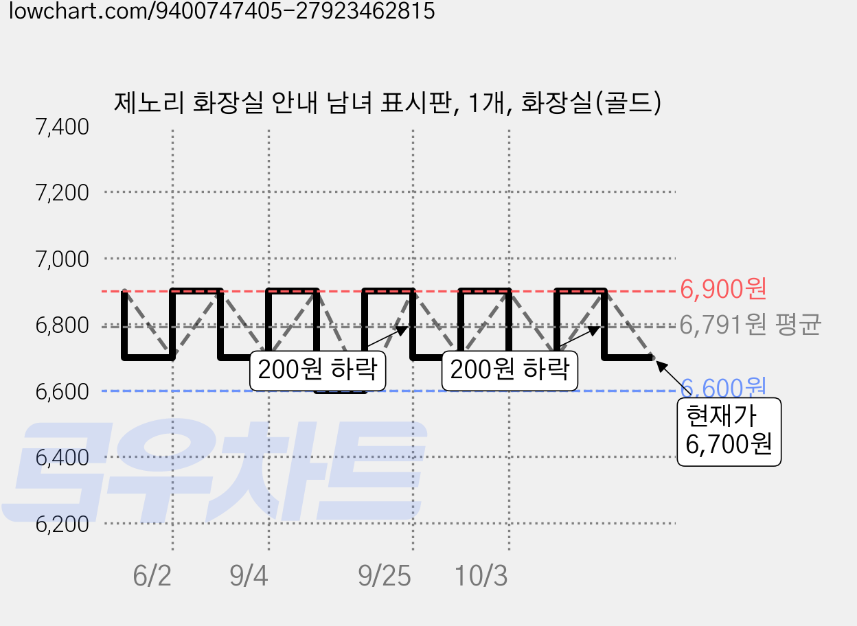 제노리 화장실 안내 남녀 표시판, 1개, 화장실(골드) 가격 변동 차트, 현재가 6,700원, 관측 최저가 6,600원