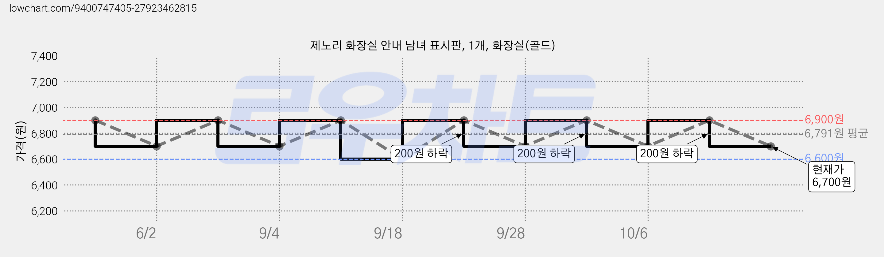 제노리 화장실 안내 남녀 표시판, 1개, 화장실(골드) 가격 변동 차트, 현재가 6,700원, 관측 최저가 6,600원