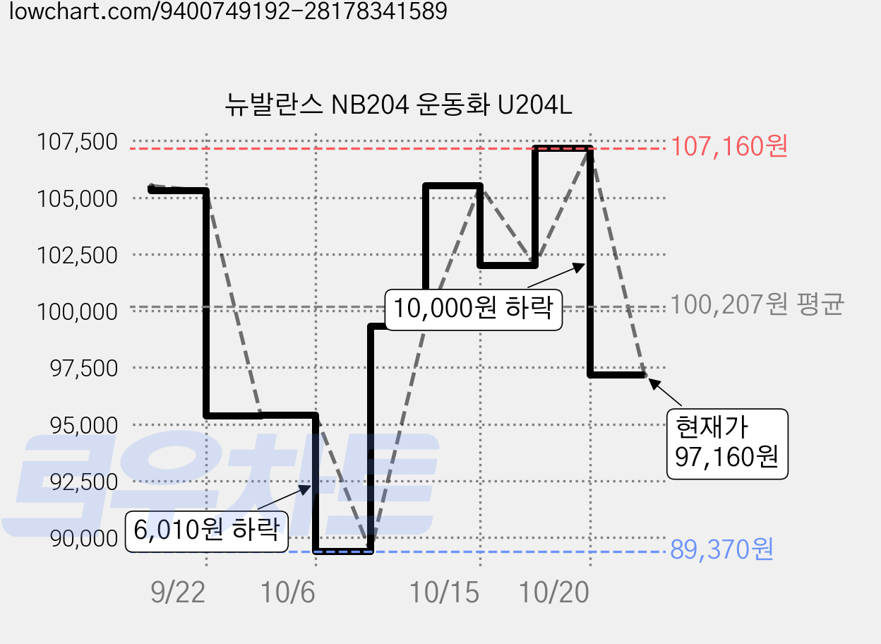 뉴발란스 NB204 운동화 U204L 가격 변동 차트, 현재가 97,160원, 관측 최저가 89,370원