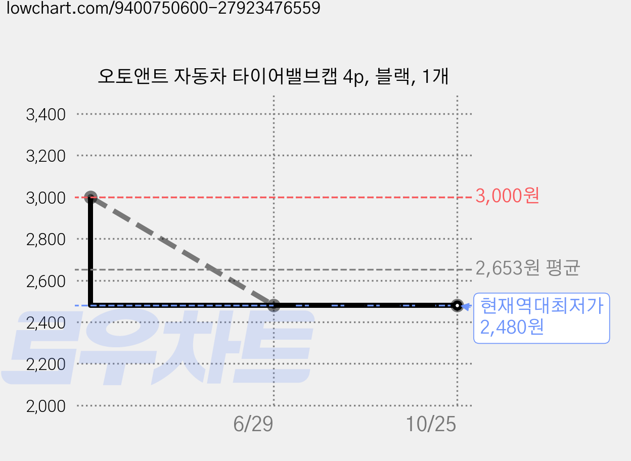 오토앤트 자동차 타이어밸브캡 4p, 블랙, 1개 가격 변동 차트, 현재가 2,480원, 역대최저가