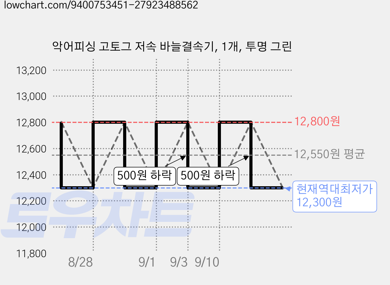 악어피싱 고토그 저속 바늘결속기, 1개, 투명 그린 가격 변동 차트, 현재가 12,300원, 역대최저가