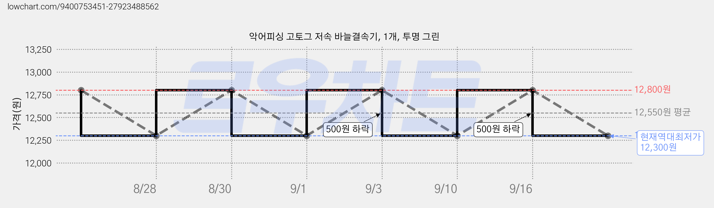 악어피싱 고토그 저속 바늘결속기, 1개, 투명 그린 가격 변동 차트, 현재가 12,300원, 역대최저가