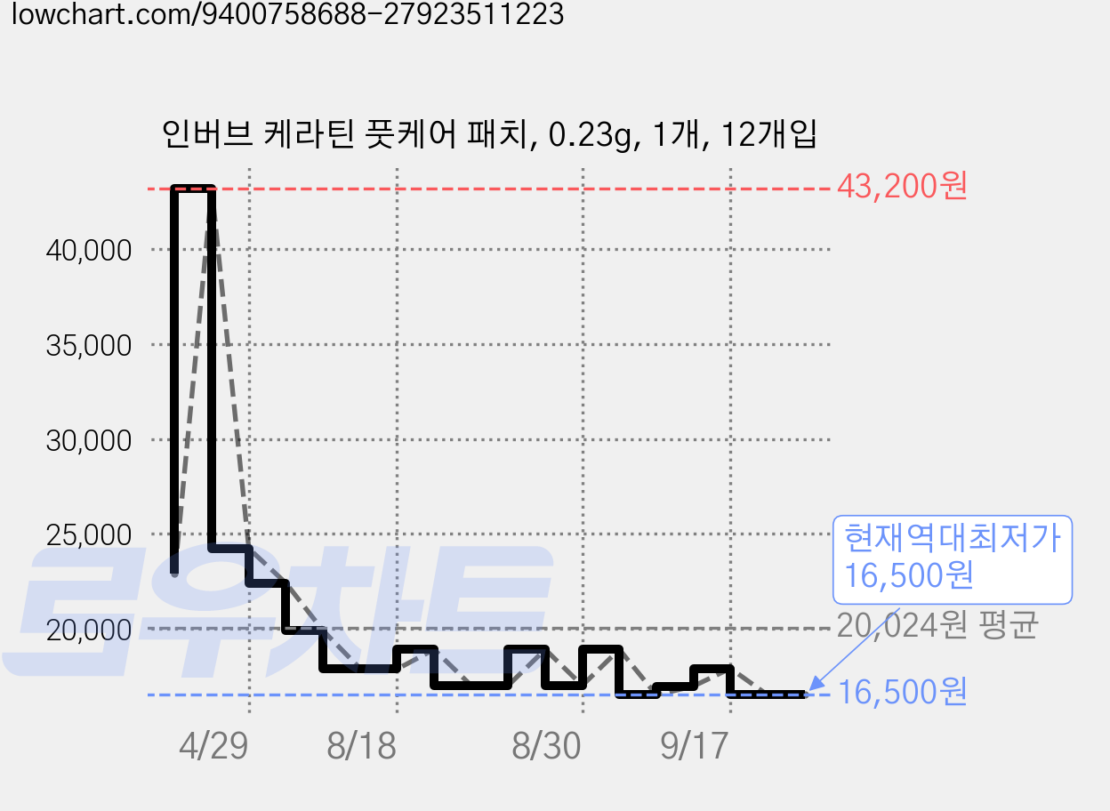 인버브 케라틴 풋케어 패치, 0.23g, 1개, 12개입 가격 변동 차트, 현재가 16,500원, 역대최저가