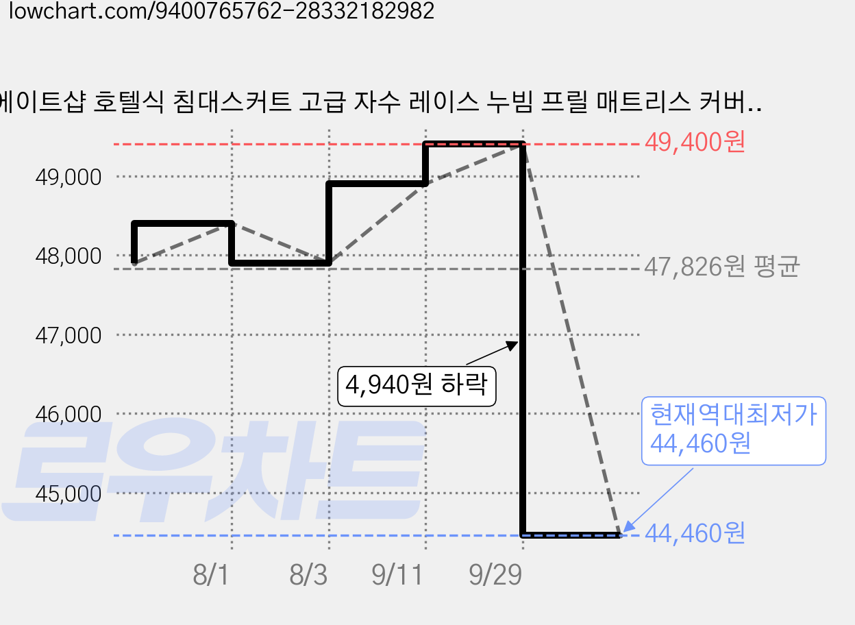 에이트샵 호텔식 침대스커트 고급 자수 레이스 누빔 프릴 매트리스 커버, 블루 가격 변동 차트, 현재가 44,460원, 역대최저가