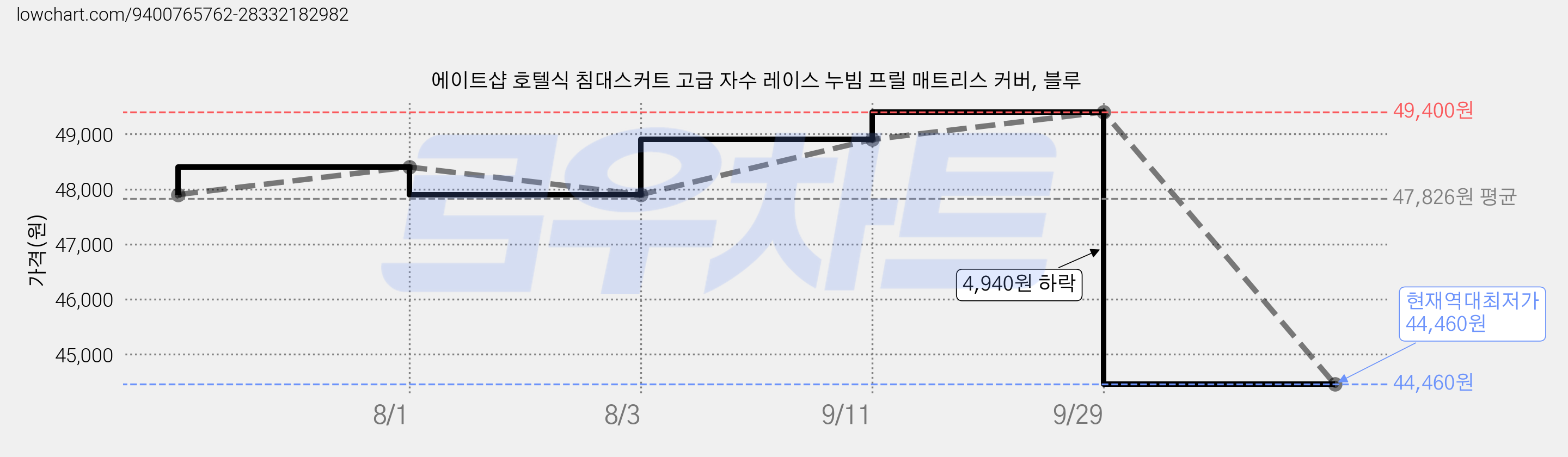 에이트샵 호텔식 침대스커트 고급 자수 레이스 누빔 프릴 매트리스 커버, 블루 가격 변동 차트, 현재가 44,460원, 역대최저가