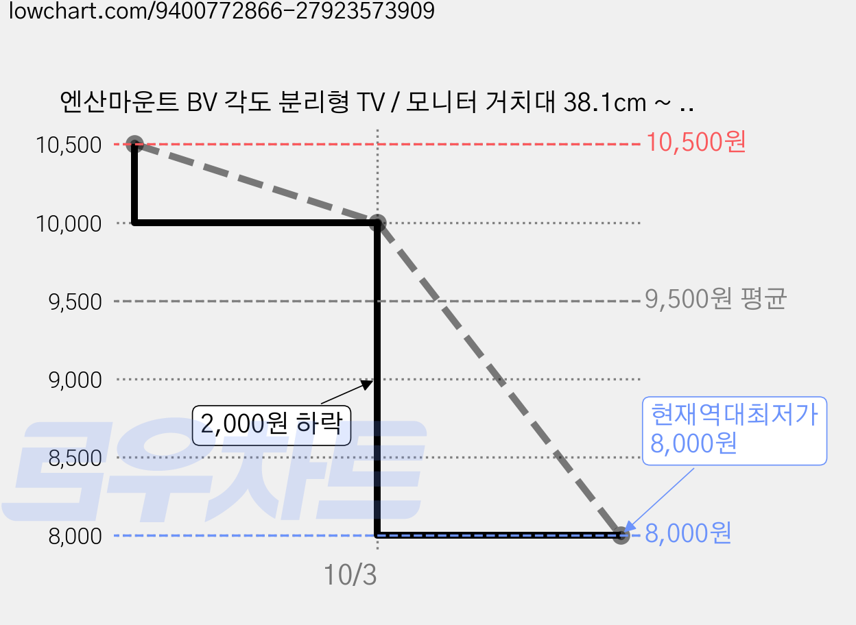 엔산마운트 BV 각도 분리형 TV / 모니터 거치대 38.1cm ~ 68.58cm LW-100A, 1개 가격 변동 차트, 현재가 8,000원, 역대최저가