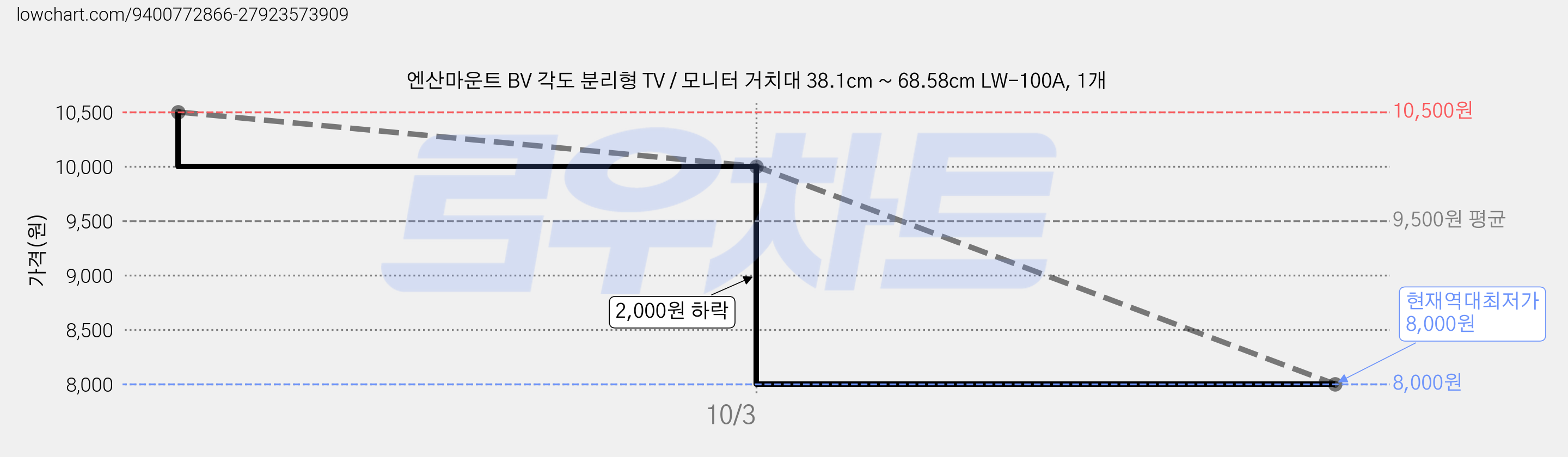 엔산마운트 BV 각도 분리형 TV / 모니터 거치대 38.1cm ~ 68.58cm LW-100A, 1개 가격 변동 차트, 현재가 8,000원, 역대최저가