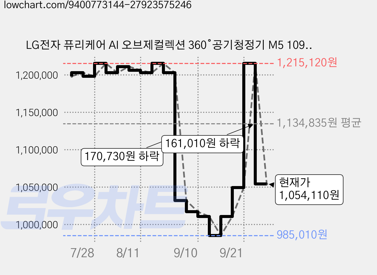 LG전자 퓨리케어 AI 오브제컬렉션 360 ̊ 공기청정기 M5 109㎡ 방문설치, 카밍 베이지, AS336NSLC 가격 변동 차트, 현재가 1,054,110원, 관측 최저가 985,010원