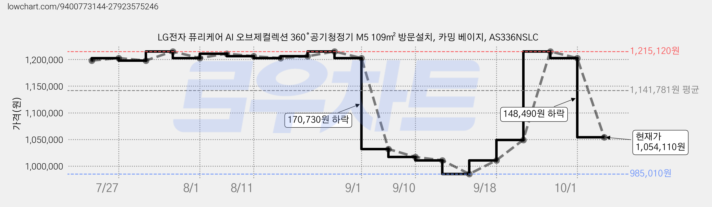 LG전자 퓨리케어 AI 오브제컬렉션 360 ̊ 공기청정기 M5 109㎡ 방문설치, 카밍 베이지, AS336NSLC 가격 변동 차트, 현재가 1,054,110원, 관측 최저가 985,010원
