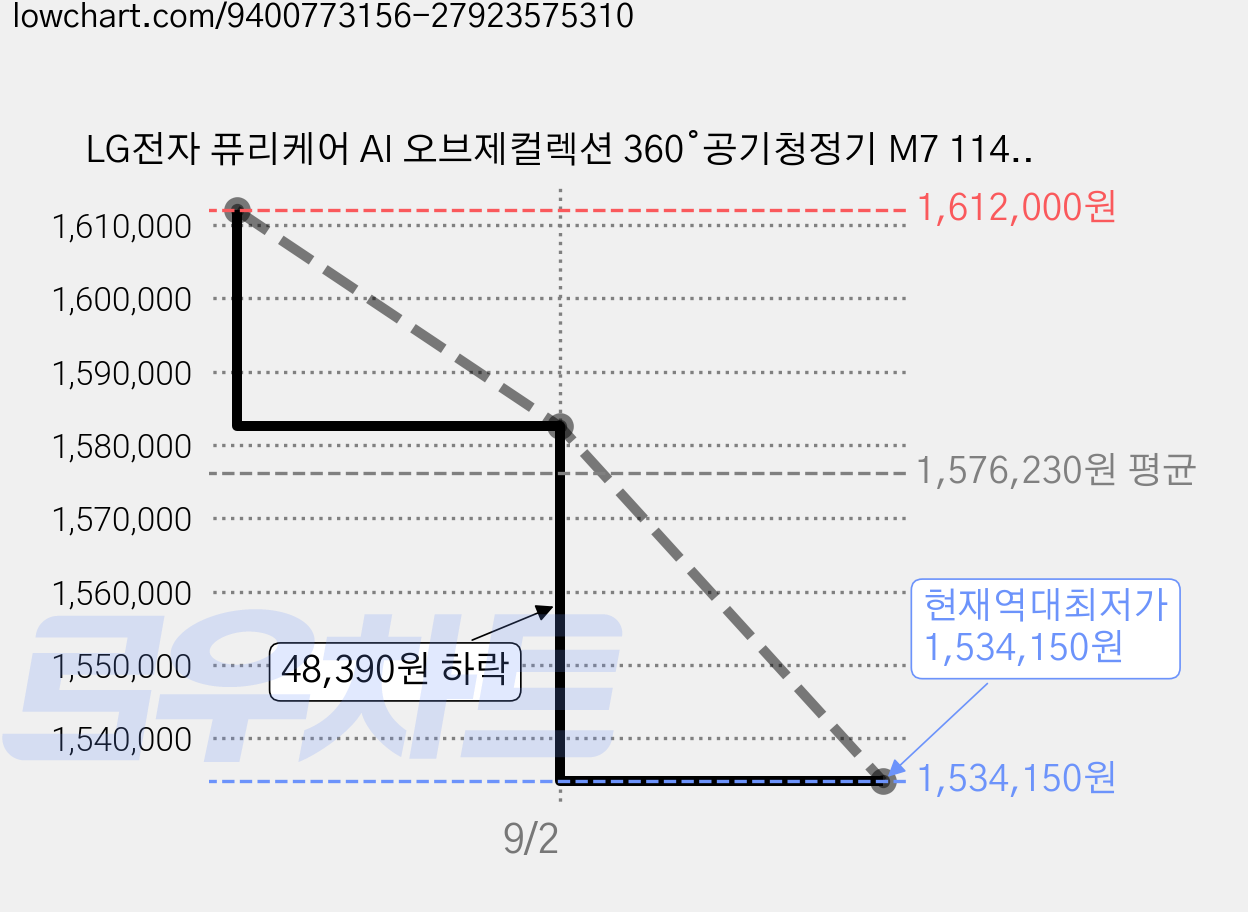 LG전자 퓨리케어 AI 오브제컬렉션 360 ̊ 공기청정기 M7 114㎡ 방문설치, 네어처 그린, AS356NGMA 가격 변동 차트, 현재가 1,534,150원, 역대최저가