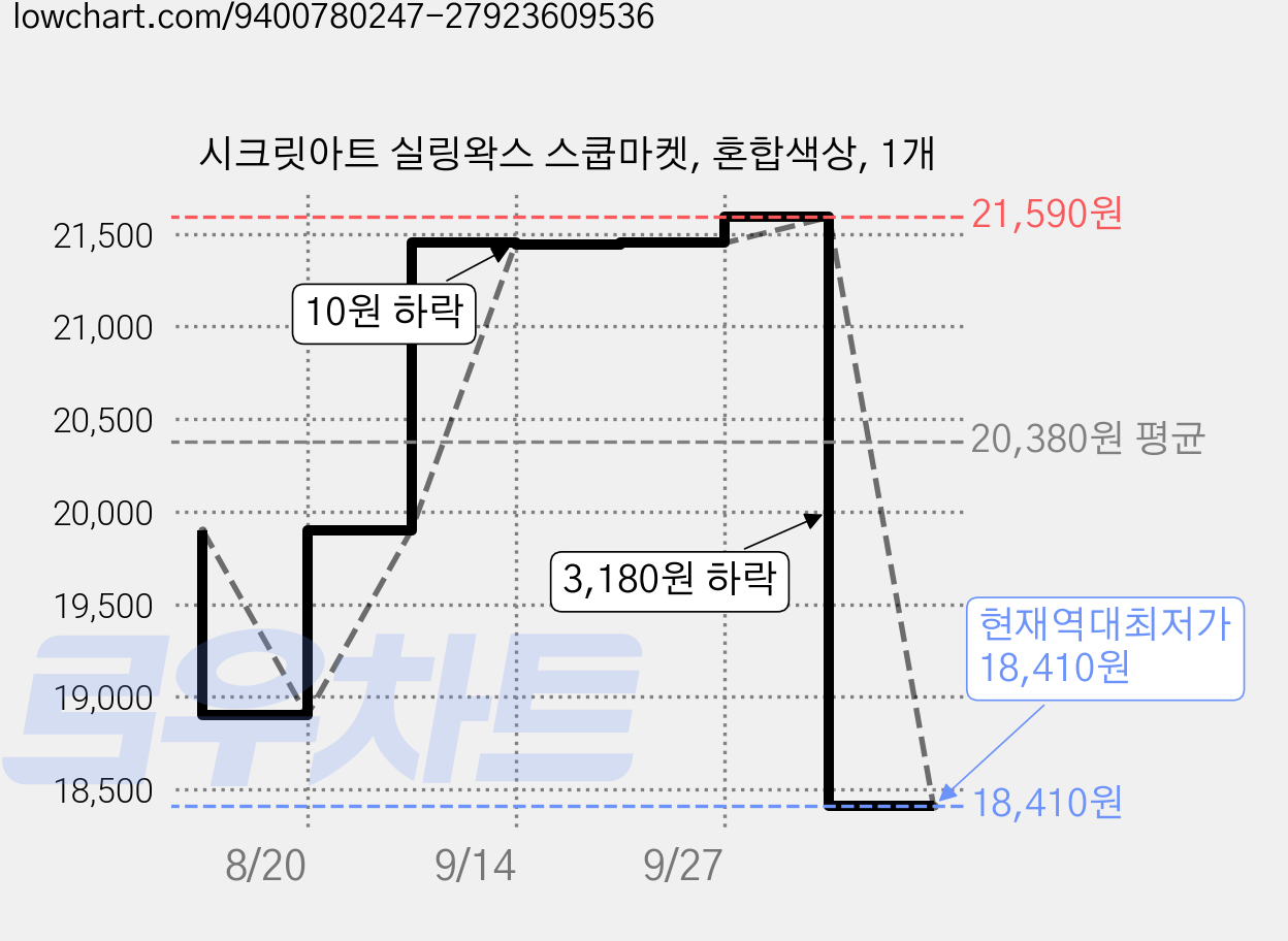 시크릿아트 실링왁스 스쿱마켓, 혼합색상, 1개 가격 변동 차트, 현재가 18,410원, 역대최저가