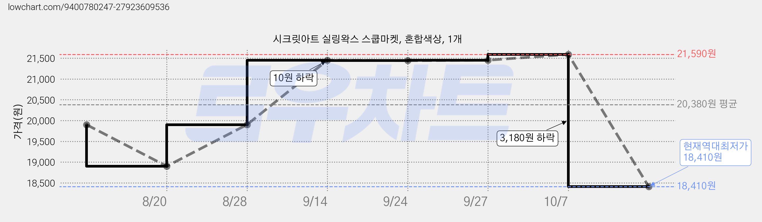 시크릿아트 실링왁스 스쿱마켓, 혼합색상, 1개 가격 변동 차트, 현재가 18,410원, 역대최저가