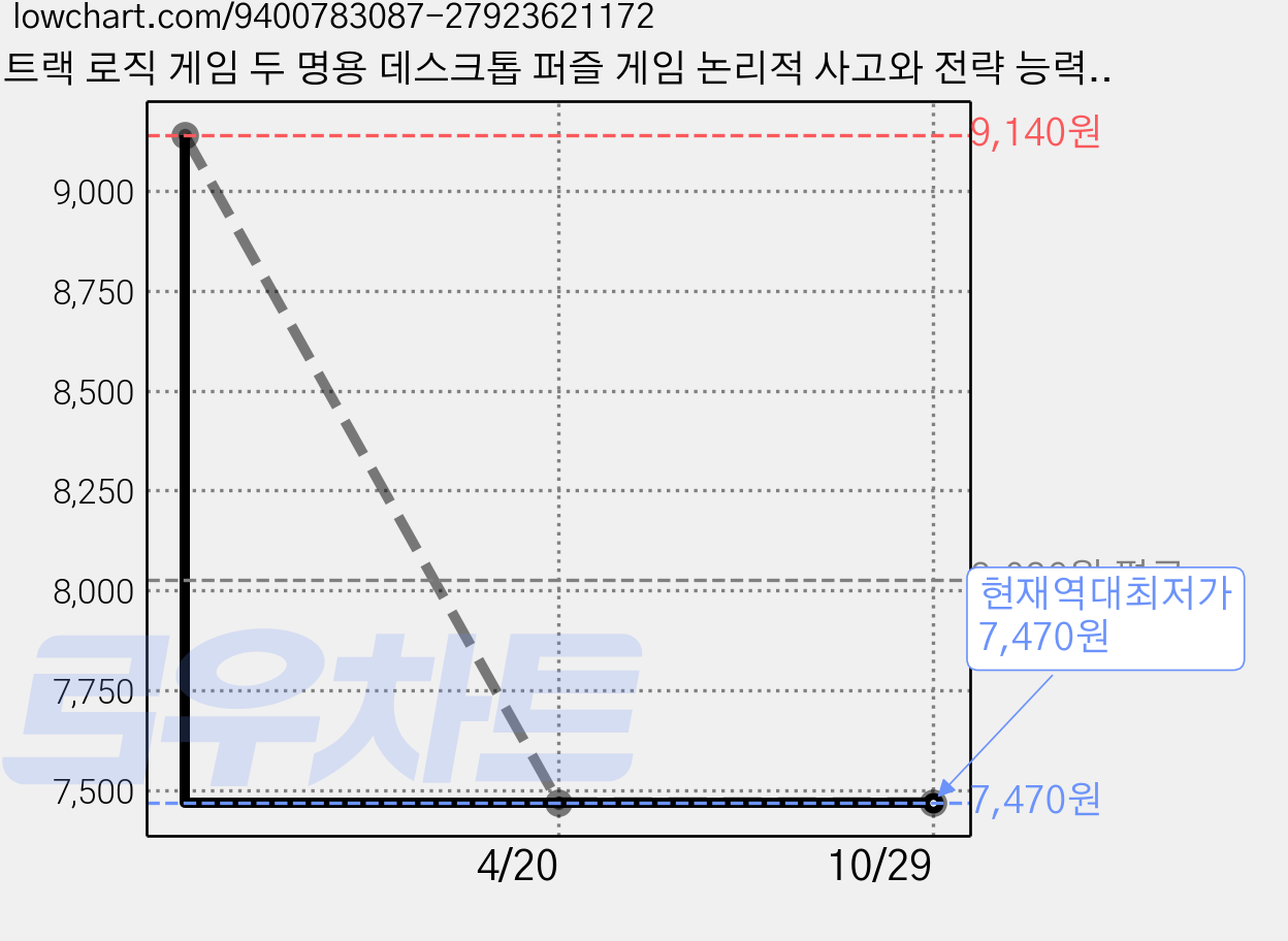 트랙 로직 게임 두 명용 데스크톱 퍼즐 게임 논리적 사고와 전략 능력 향상, 1세트 가격 변동 차트, 현재가 7,470원, 역대최저가