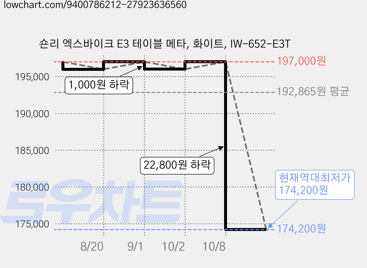 숀리 엑스바이크 E3 테이블 메타, 화이트, IW-652-E3T 가격 변동 차트, 현재가 174,200원, 역대최저가