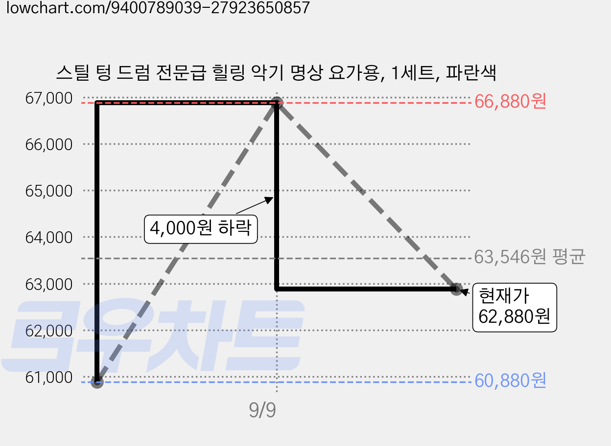 스틸 텅 드럼 전문급 힐링 악기 명상 요가용, 1세트, 파란색 가격 변동 차트, 현재가 62,880원, 관측 최저가 60,880원