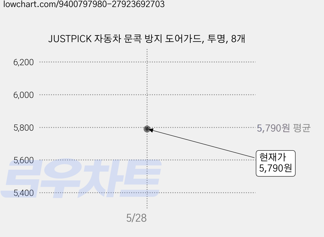 JUSTPICK 자동차 문콕 방지 도어가드, 투명, 8개 가격 변동 차트, 현재가 5,790원