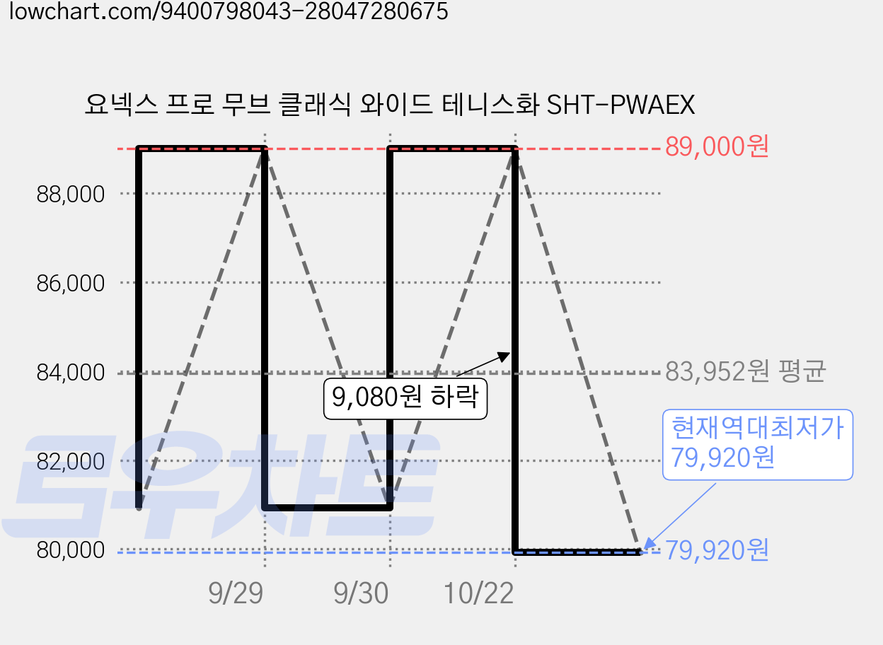 요넥스 프로 무브 클래식 와이드 테니스화 SHT-PWAEX 가격 변동 차트, 현재가 79,920원, 역대최저가