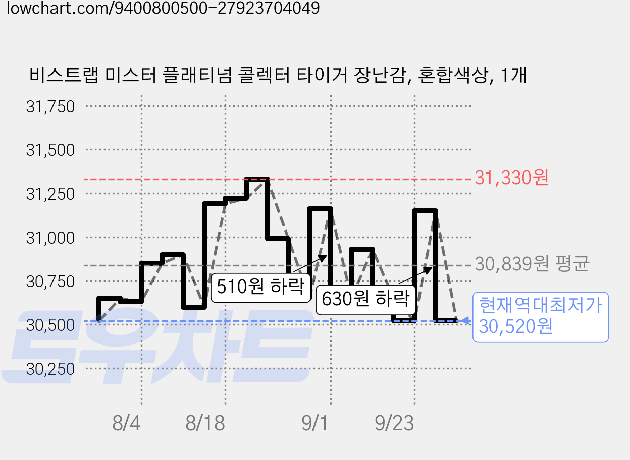 비스트랩 미스터 플래티넘 콜렉터 타이거 장난감, 혼합색상, 1개 가격 변동 차트, 현재가 30,520원, 역대최저가
