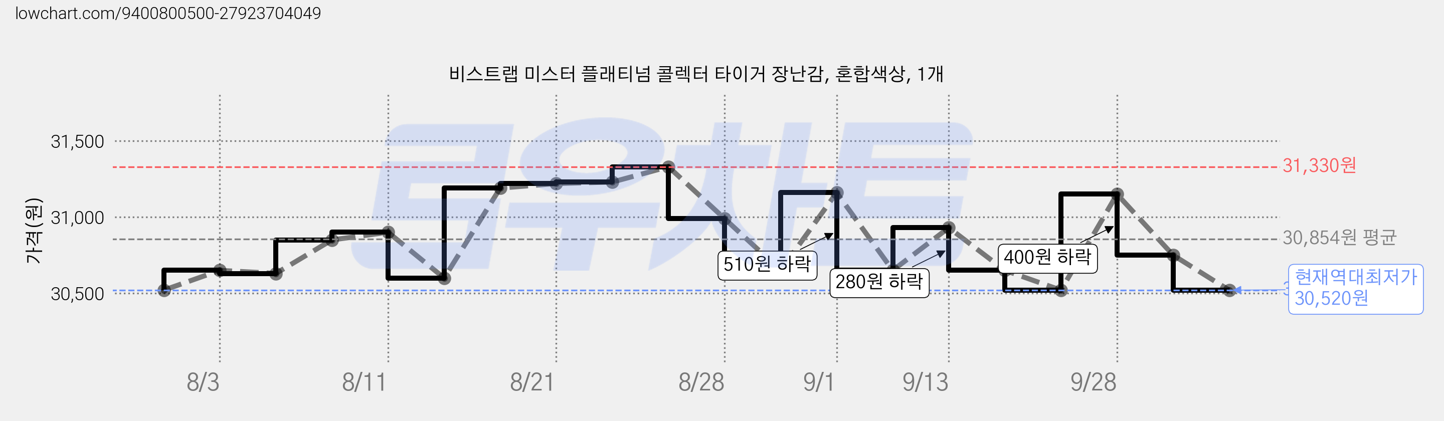 비스트랩 미스터 플래티넘 콜렉터 타이거 장난감, 혼합색상, 1개 가격 변동 차트, 현재가 30,520원, 역대최저가