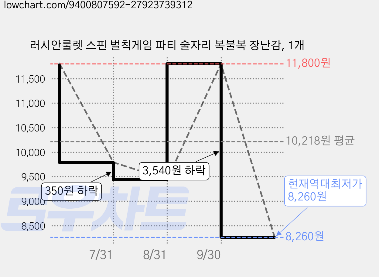 러시안룰렛 스핀 벌칙게임 파티 술자리 복불복 장난감, 1개 가격 변동 차트, 현재가 8,260원, 역대최저가