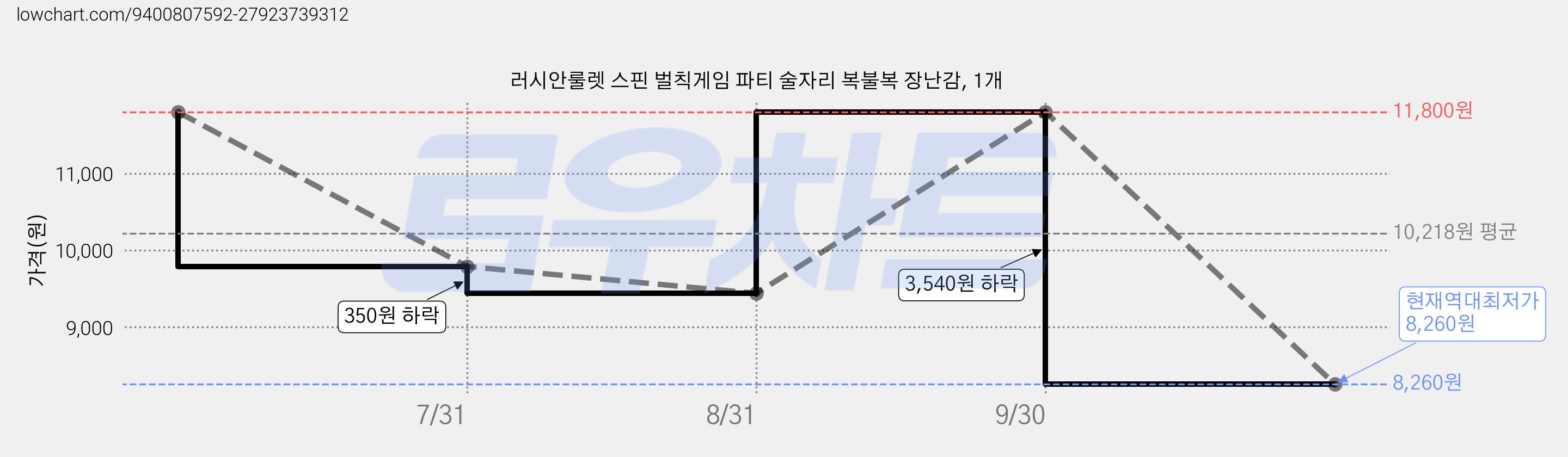 러시안룰렛 스핀 벌칙게임 파티 술자리 복불복 장난감, 1개 가격 변동 차트, 현재가 8,260원, 역대최저가
